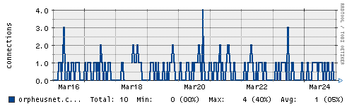 News Usage